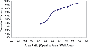 Figure 2. Area ratio vs solder paste transfer efficiency.